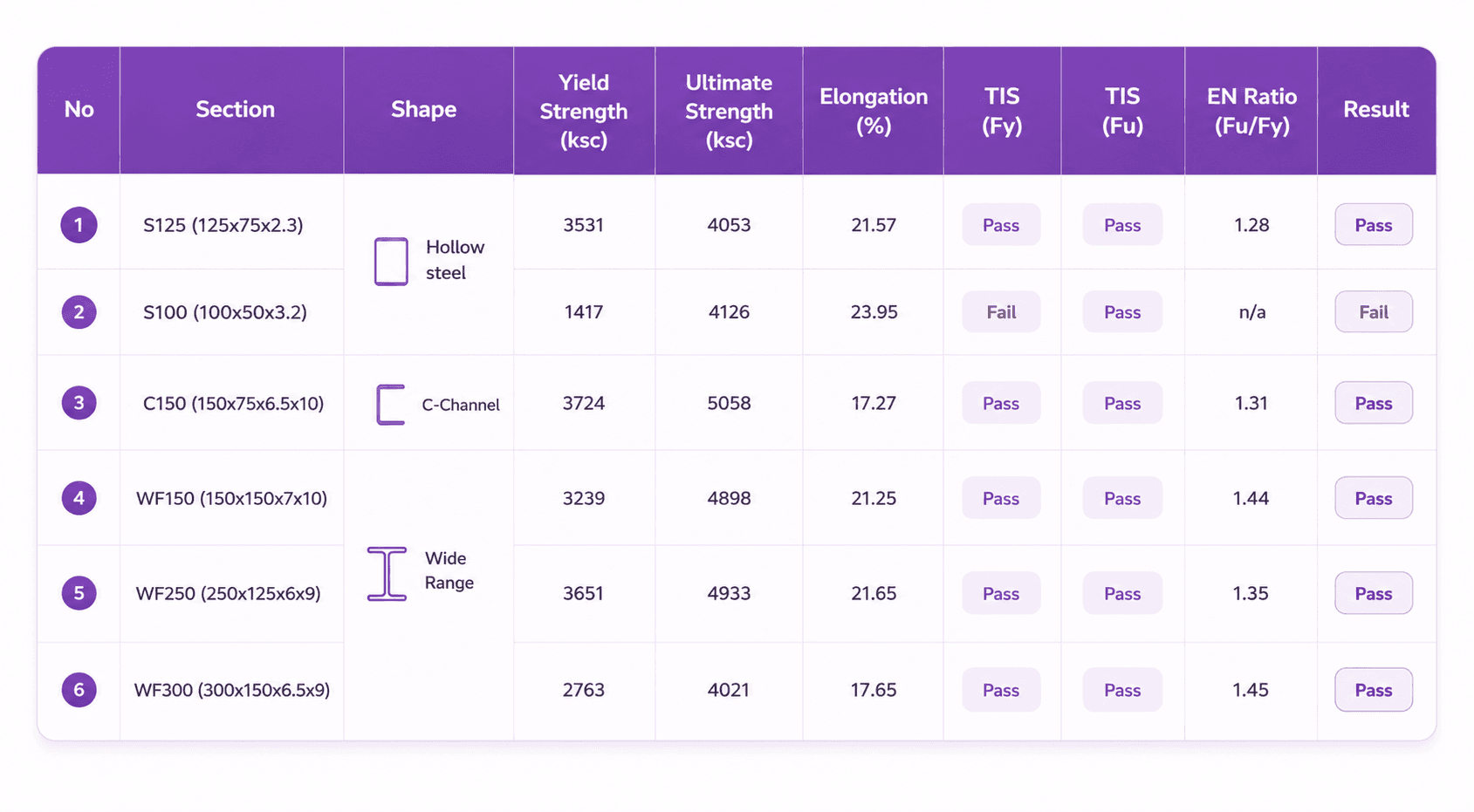 Table 1 — Tensile testing results of the six steel sections