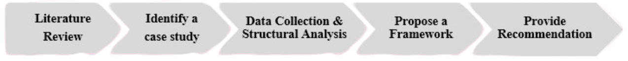 Fig. 1 — Five-phase research methodology