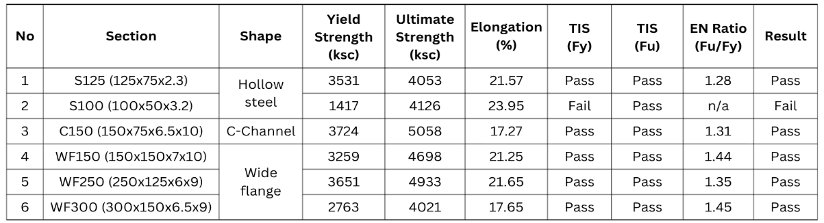 Table 1 — Testing results